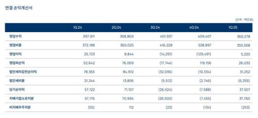 - 엔씨소프트 연결 손익계산서
