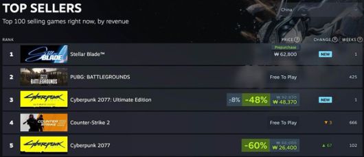 - 스팀 프리 오더 이후 중국 지역 인기 1위를 기록 중인 스텔라 블레이드 PC 버전