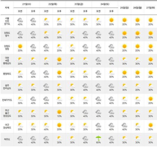 기상청= 주간날씨 예보