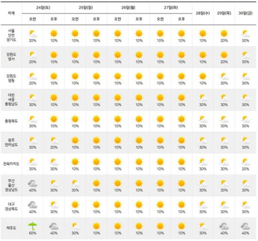 기상청= 주간날씨 예보