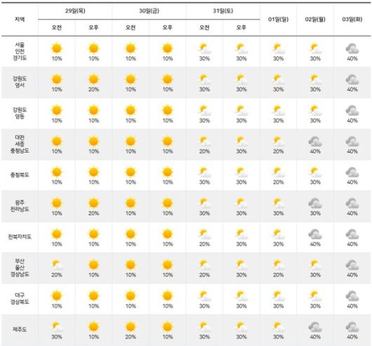 기상청= 주간날씨 예보