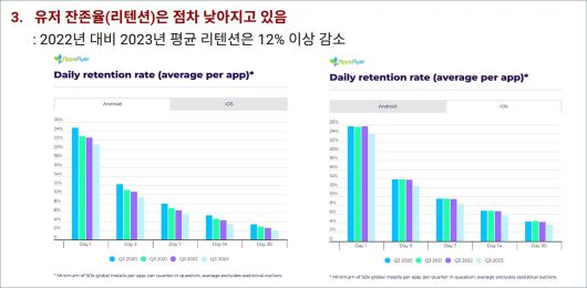 - 신규 유저 유입이 어려운 만큼 리타겟팅 광고의 중요성이 점점 높아지고 있다