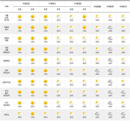 기상청= 주간날씨 예보
