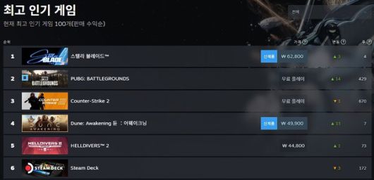 - 6월 13일 기준 글로벌 스팀 최고 인기 게임 순위 현황
