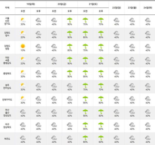 기상청= 주간날씨 예보