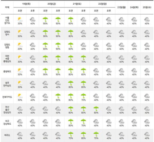 기상청= 주간날씨 예보