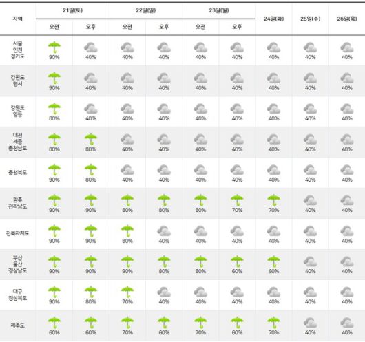 기상청= 주간날씨 예보