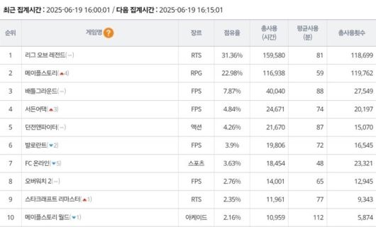 - 6월 19일 오후 4시 PC방 게임 통계서비스 더로그 기준 PC방 점유율 현황