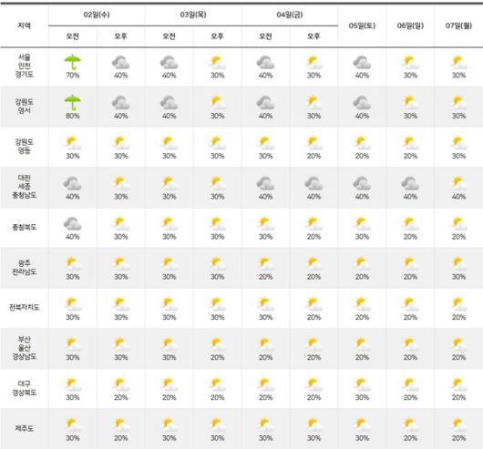 기상청= 주간날씨 예보