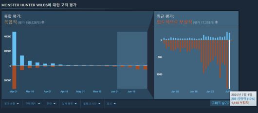 - 몬헌 와일즈의 부정 리뷰가 쇄도 중이다