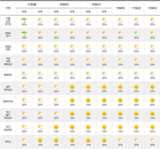 기상청= 주간날씨 예보