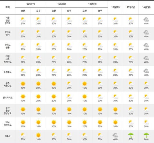 기상청= 주간날씨 예보