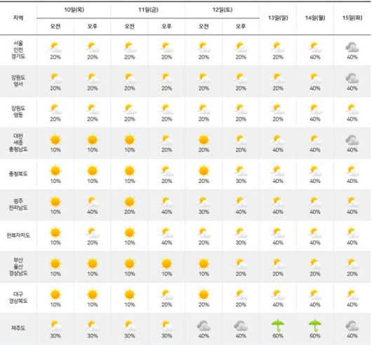 기상청= 주간날씨 예보