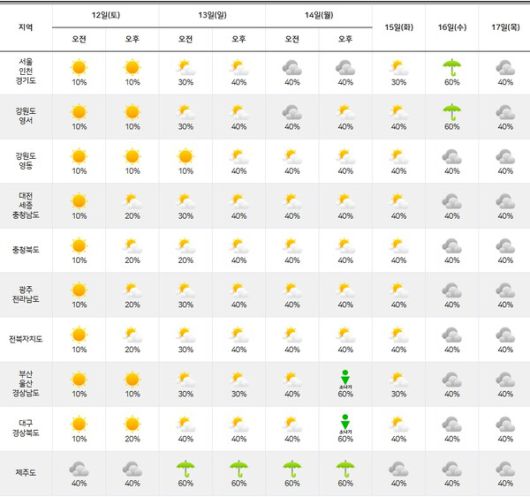 기상청= 주간날씨 예보
