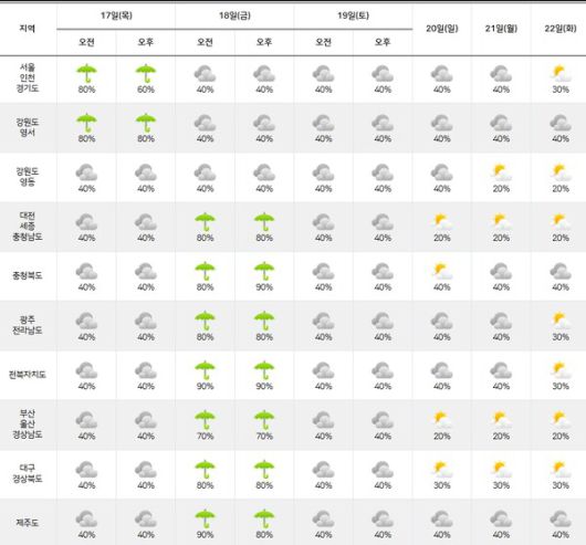 기상청= 주간날씨 예보
