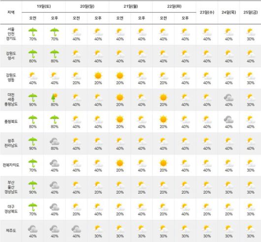 기상청= 주간날씨 예보