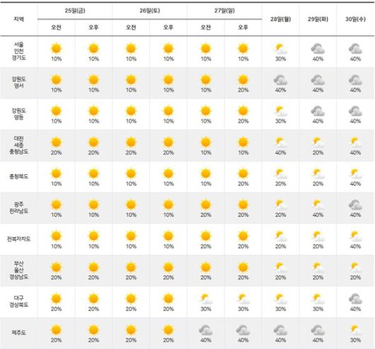기상청= 주간날씨 예보