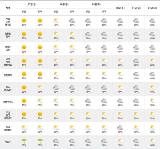 기상청= 주간날씨 예보