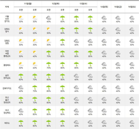 기상청= 주간날씨 예보