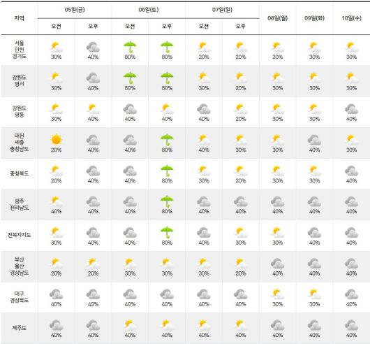 기상청= 주간날씨 예보