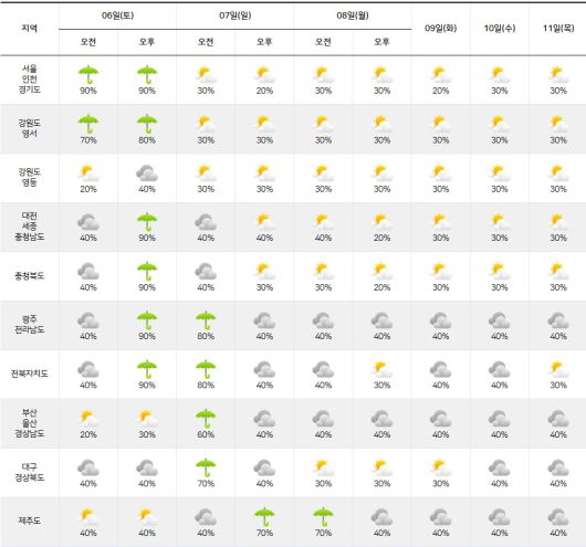 기상청= 주간날씨 예보