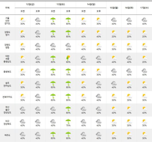 기상청= 주간날씨 예보