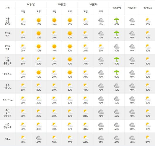 기상청= 주간날씨 예보