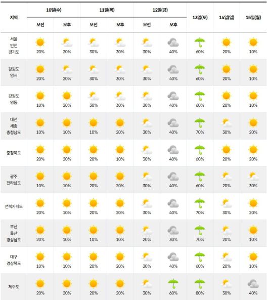 기상청= 주간날씨 예보