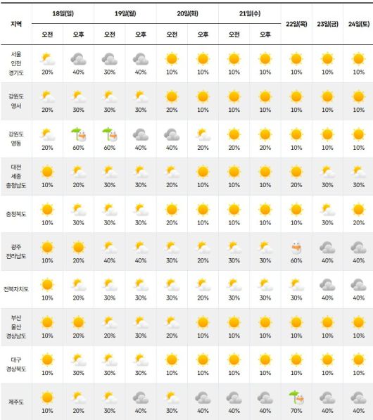 기상청= 주간날씨 예보
