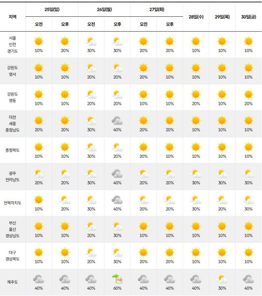 기상청= 주간 날씨 예보