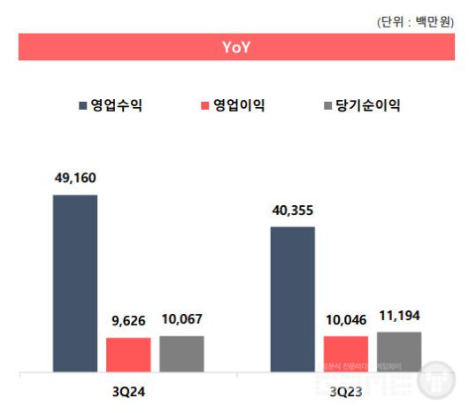 웹젠 3분기 실적 /IR보고서