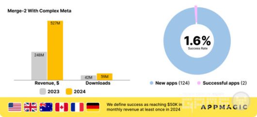 시장 세그먼트 비교: Merge-2와 메타 대시보드