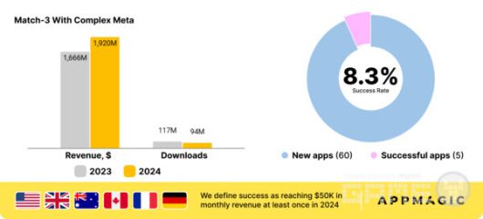 시장 세그먼트 비교: 메타 대시보드가 포함된 매치 3