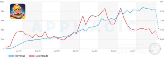 로얄 매치 수익 및 다운로드 대시보드