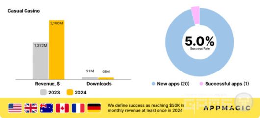 시장 세그먼트 비교: 캐주얼 카지노 대시보드
