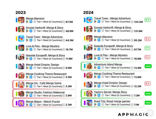 Merge-2와 메타: 상위 10개 게임