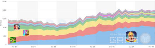 로얄 매치: 매출 및 다운로드 대시보드