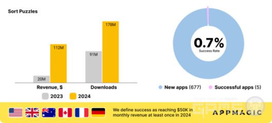 시장 세그먼트 비교: 정렬 퍼즐 대시보드