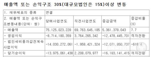 위메이드맥스는 올해 751억 원에 영업손실 87억원을 기록했다.