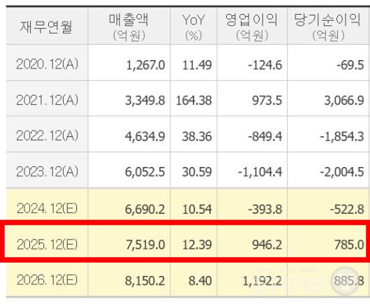 2025년 컨센서스는 2024년 669억 원의 매출에서 12%가 늘어난 7519억 원, 그리고 영업이익은 946억 원으로 흑자 전환할 것으로 예상되고 있다.