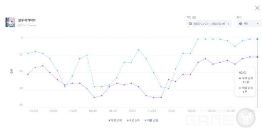 한국 원스토어 매출 1위 / 넥슨
