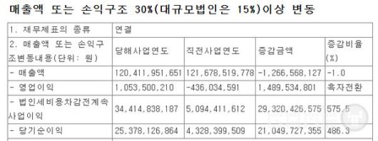 위메이드플레이는 2024년 1204억원의 매출에 10억 원의 영업이익을 냈다.