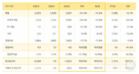 카카오게임즈 2024년 실적
