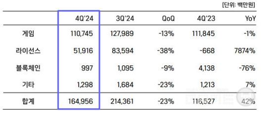 블록체인 매출은 분기 10억 정도다.