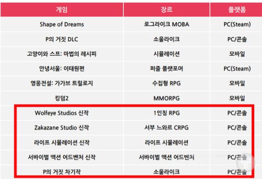 네오위즈 2025년 및 2026년 이후 라인업. 네모 부분은 2026년 이후 출시 타이틀
