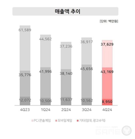 네오위즈 2024년 실적