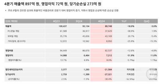 네오위즈 2024년 실적