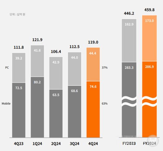 NHN 2024년 게임 관련 매출