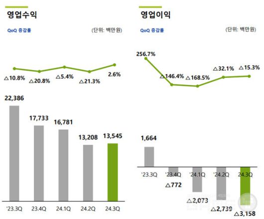 모비릭스 영업손실의 골이 깊어지고 있다.