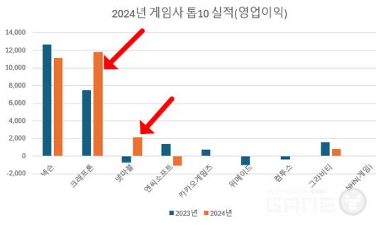 2024년 게임 업계 실적 /각사, 정리=게임와이